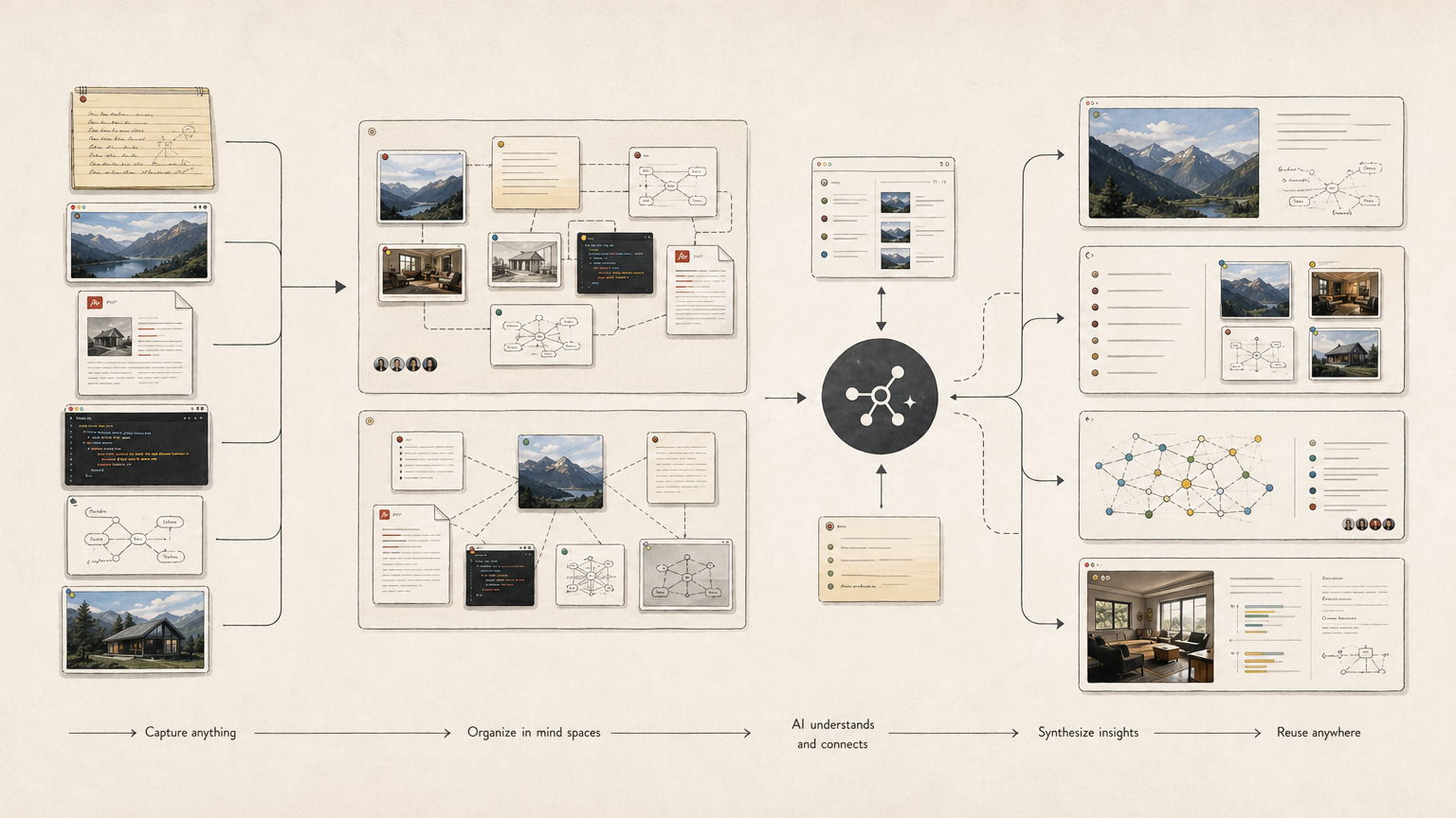 Pickmix product illustration showing notes, links, PDFs, and images turning into structured knowledge and Spaces.